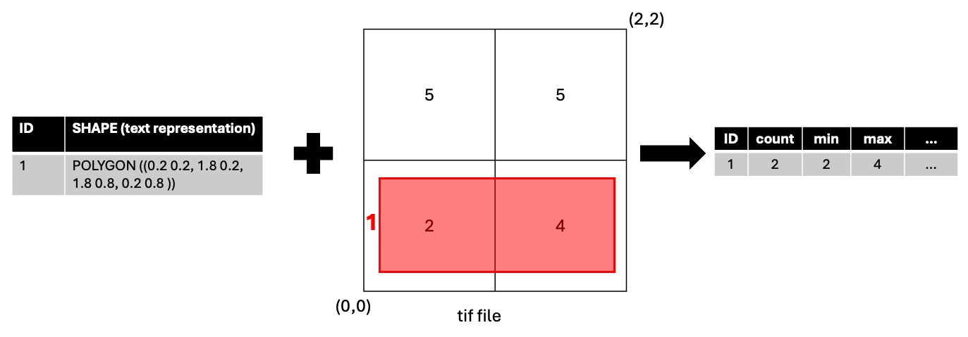 ZonalStatistics Overview