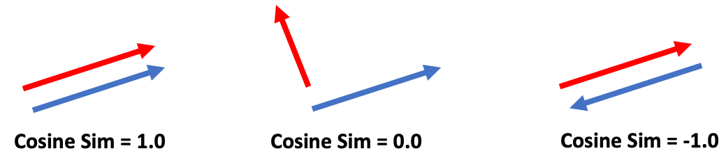 Cosine similarity illustration