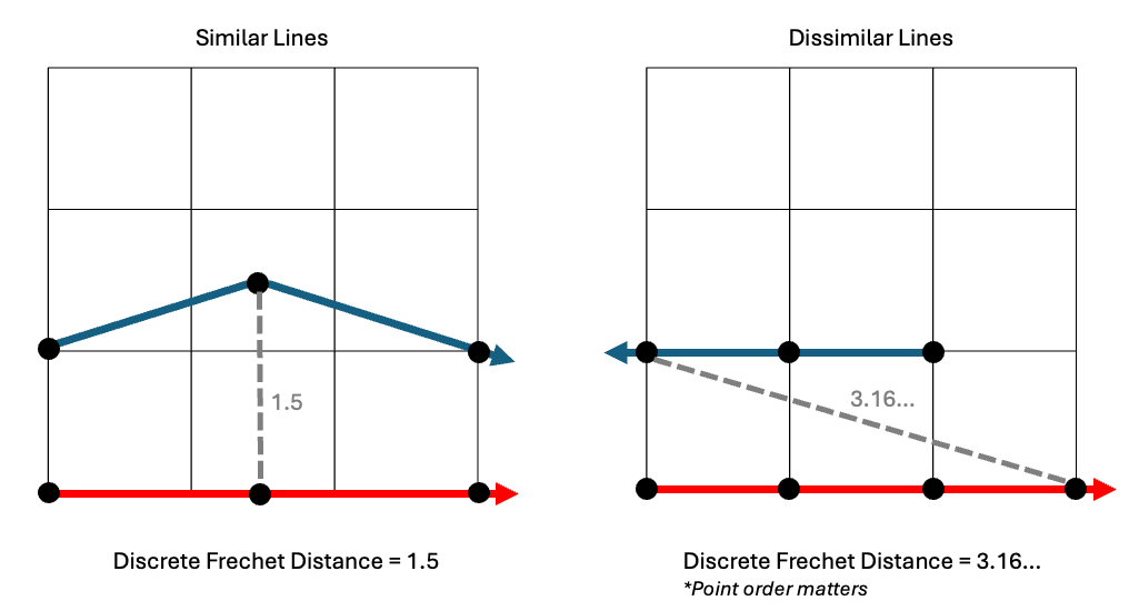 Overview of frechet distance