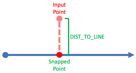 snap dist to line