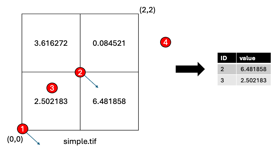 Overview of raster extract