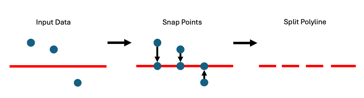 Overview of split at points