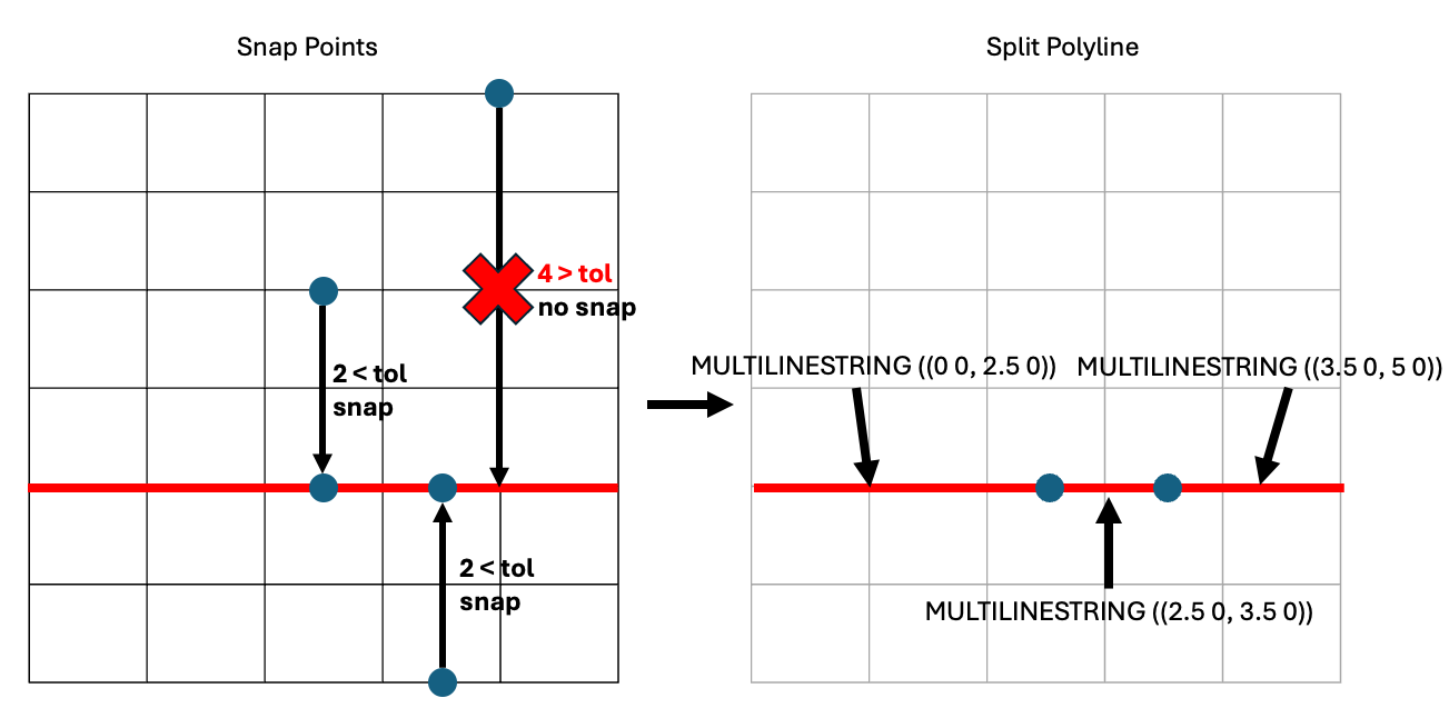 Overview of split at points