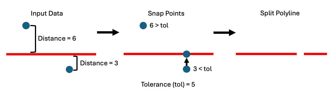 How tolerance impacts split at points