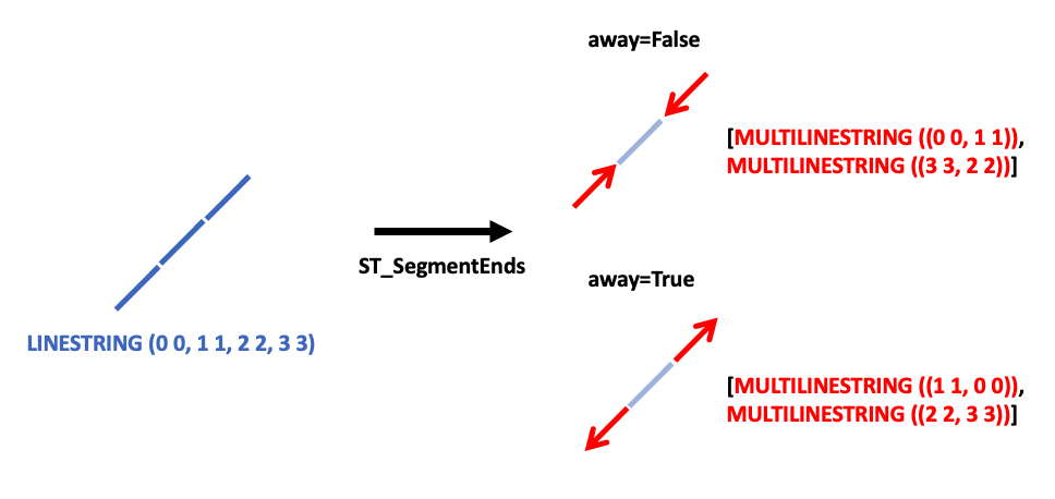 segment ends visual